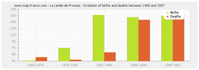 La Lande-de-Fronsac : Evolution of births and deaths between 1968 and 2007